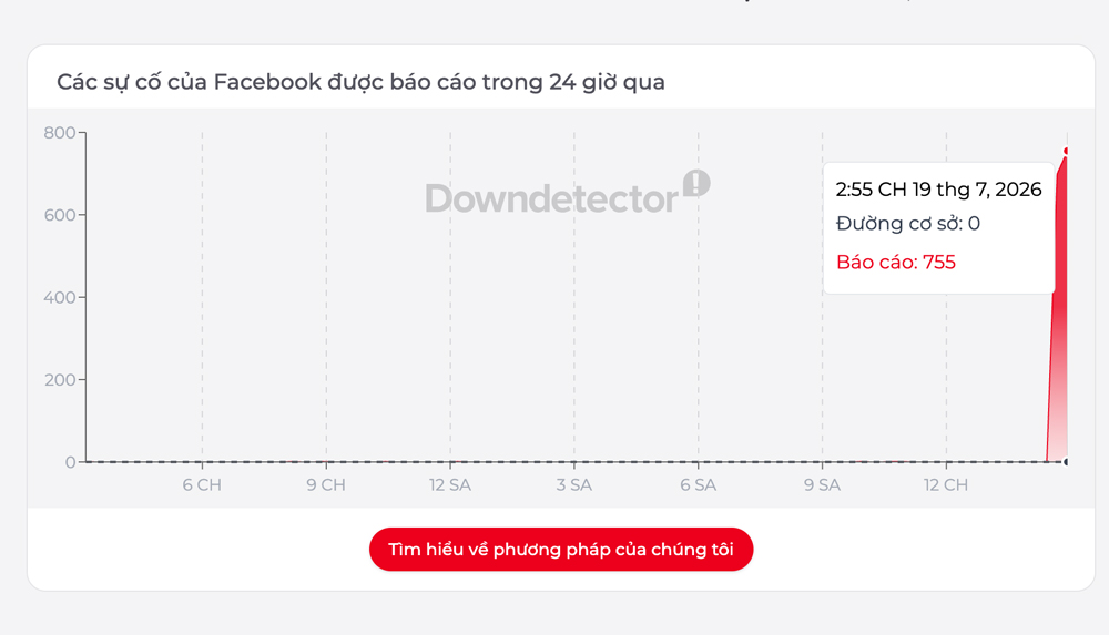 Sự cố Facebook mới nhất: Tài khoản tạm thời không khả dụng 12 downdetector